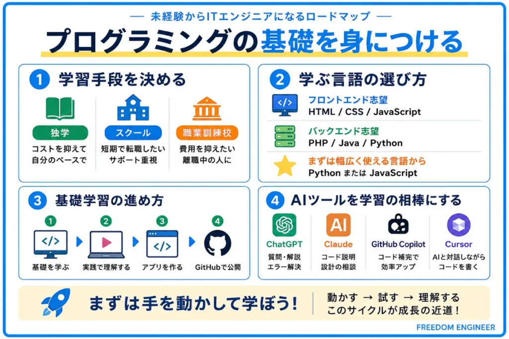 プログラミングの基礎を身につける