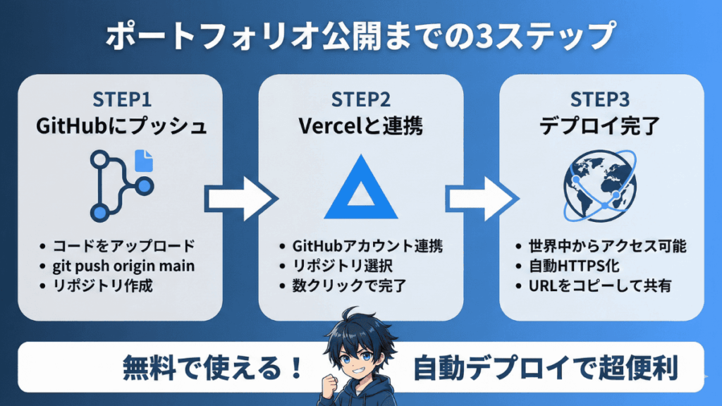 ポートフォリオ公開までのステップ