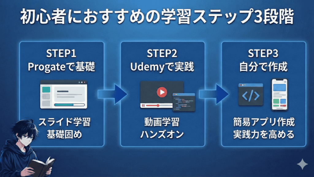 プログラミングの基礎を習得しよう
