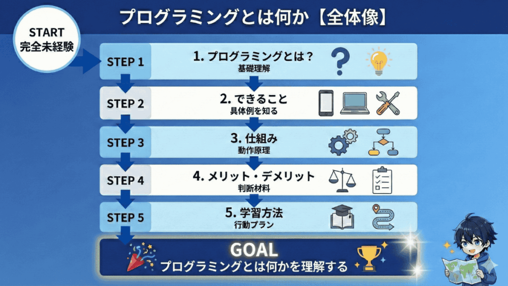 プログラミングとは何か全体像