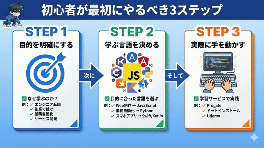 プログラミング初心者が最初にやるべき3ステップ