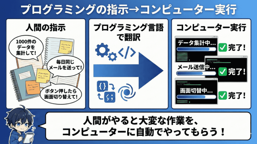 プログラミングとは、コンピューターに指示を出すこと