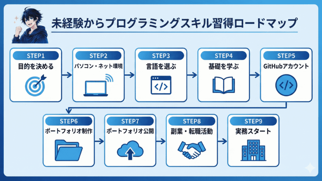未経験からプログラミングスキル習得ロードマップ