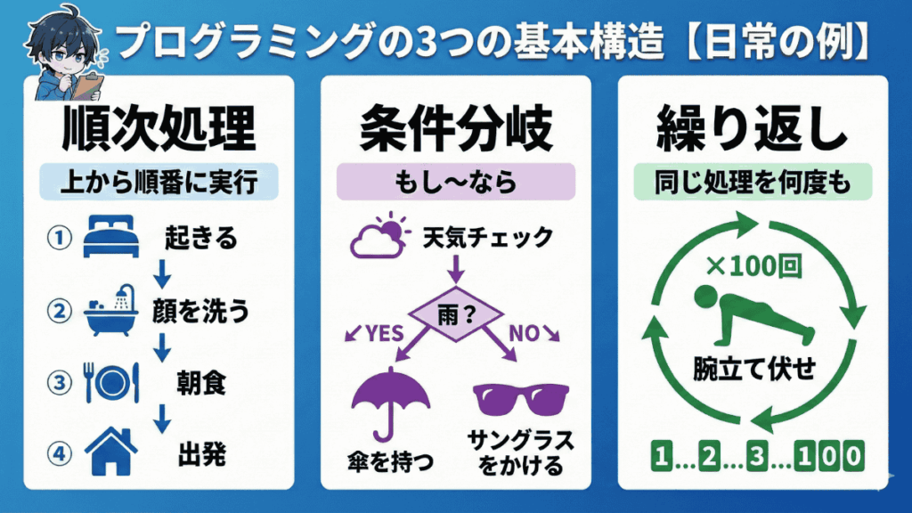 プログラミングの3つの基本構造
