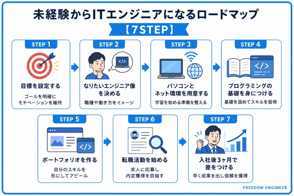 未経験からITエンジニアになるロードマップ【7STEP】