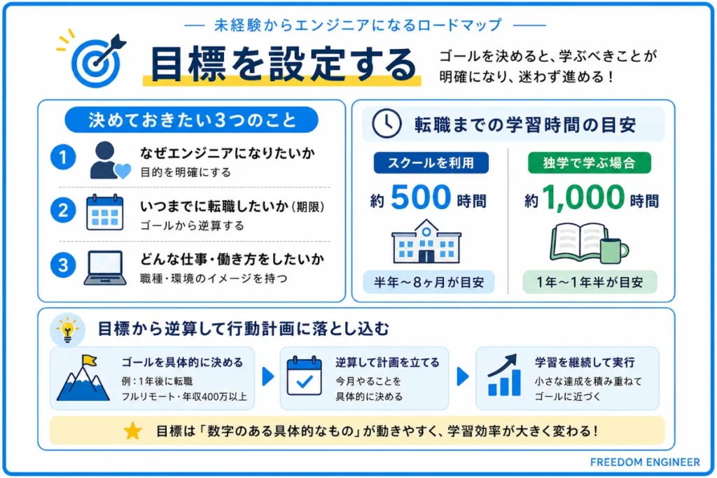 STEP1|目標を設定する
