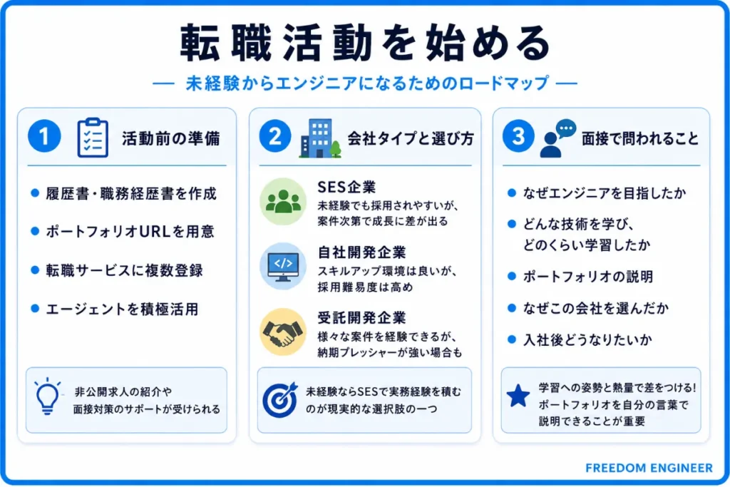 STEP6|転職活動を始める