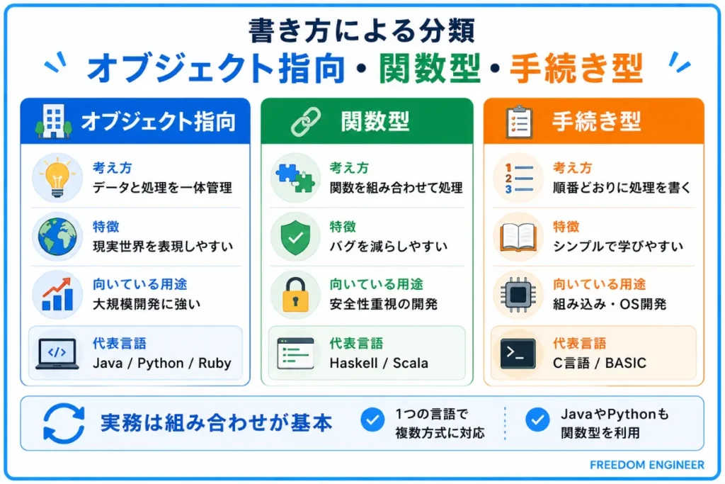 書き方による分類｜オブジェクト指向・関数型・手続き型