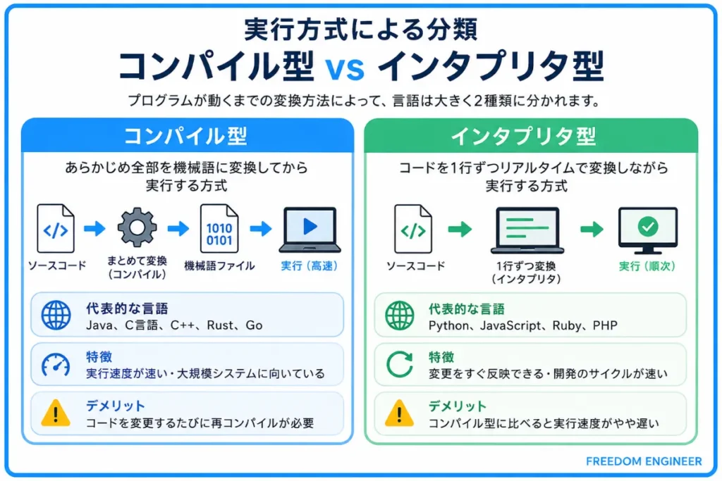 実行方式による分類｜コンパイル型 vs インタプリタ型