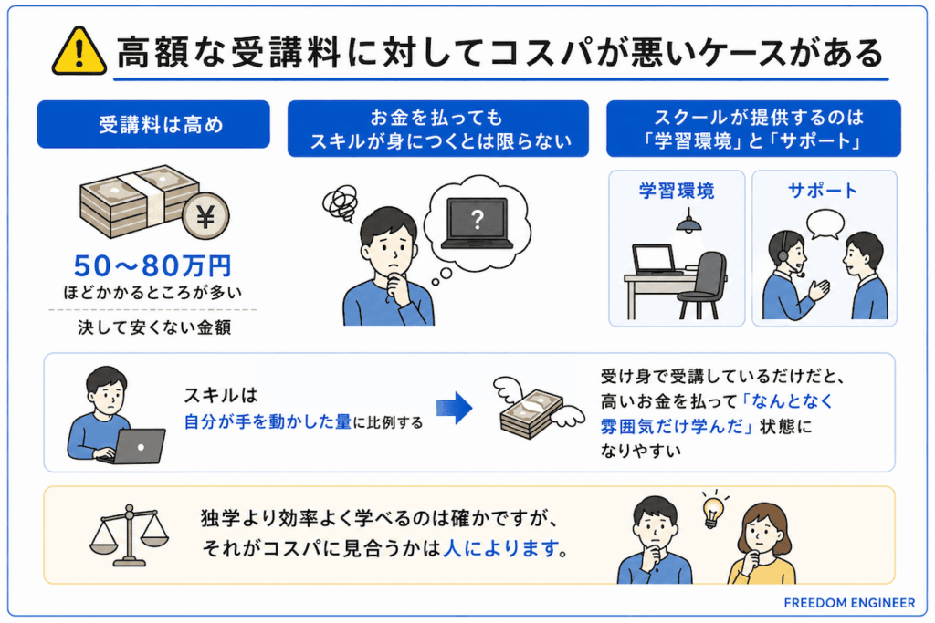 高額な受講料に対してコスパが悪いケースがある
