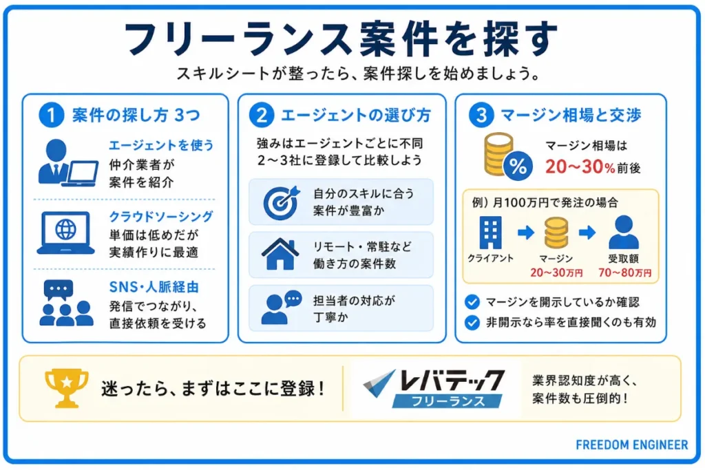 ステップ5：フリーランス案件を探す