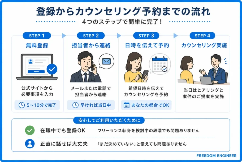 登録からカウンセリング予約までのステップ