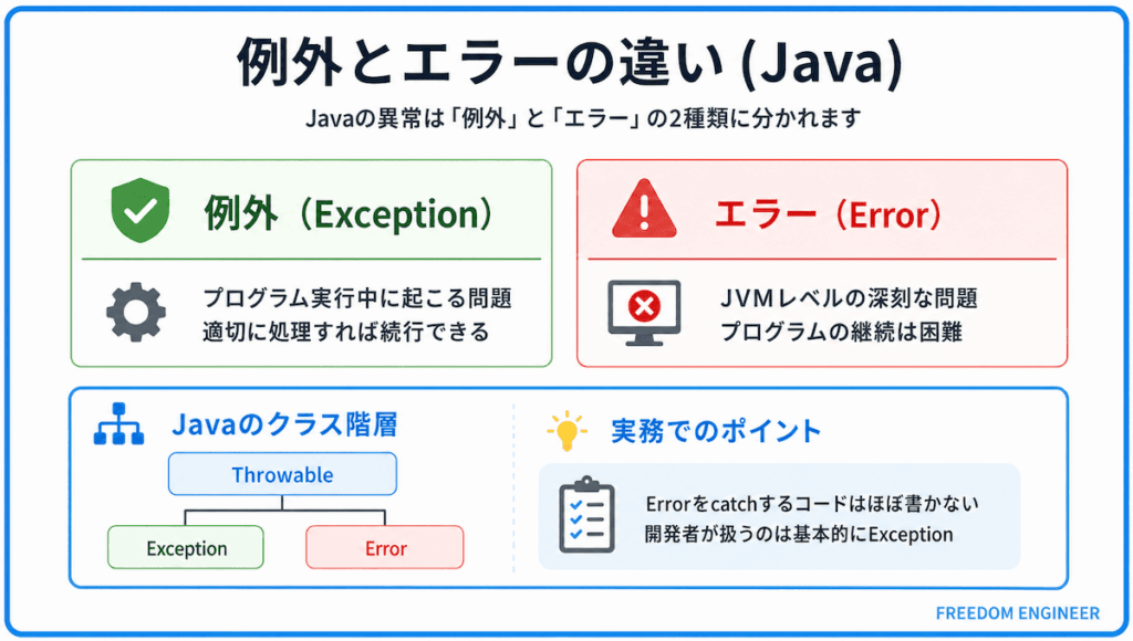 例外（Exception）とエラー（Error）の違い