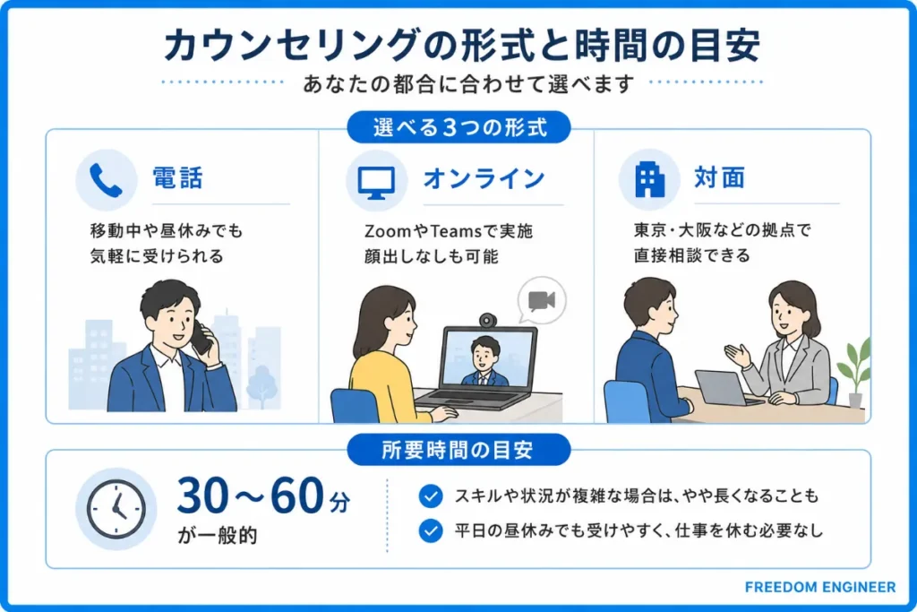 対応形式（電話・オンライン・対面）と所要時間