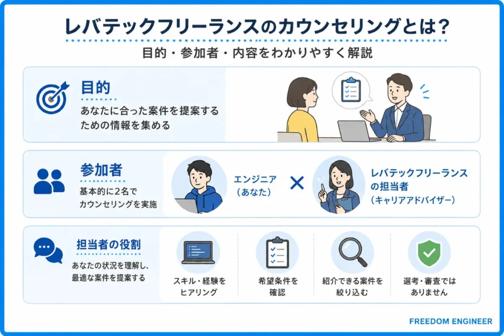 カウンセリングの目的と参加者構成