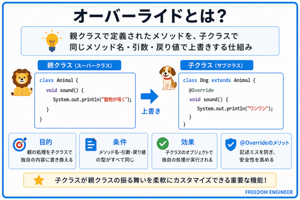 Javaのオーバーライドとは