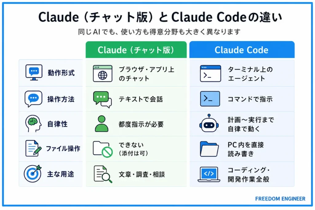 ClaudeとClaude Codeの違いとは