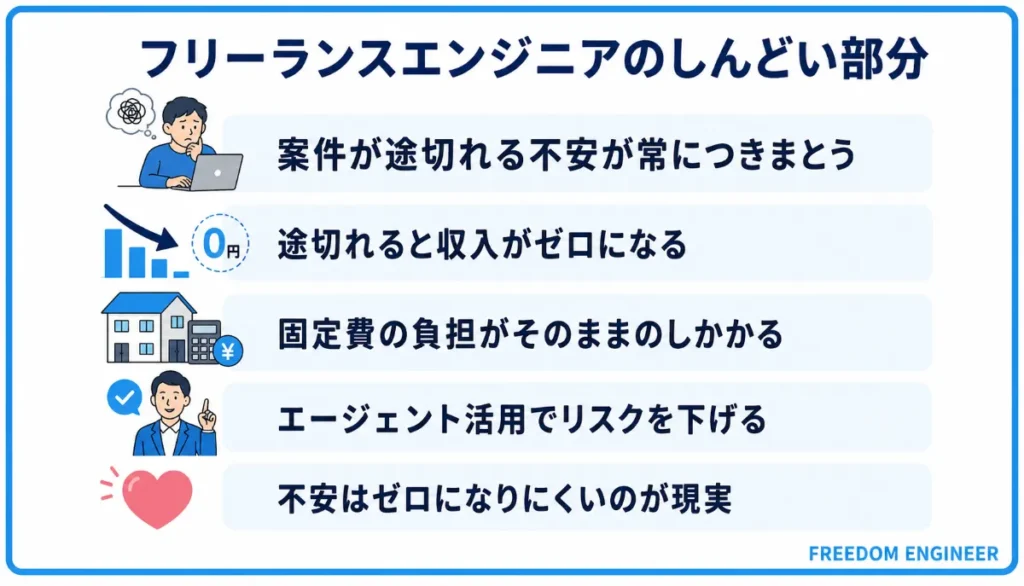 案件が途切れる不安がずっとついてくる