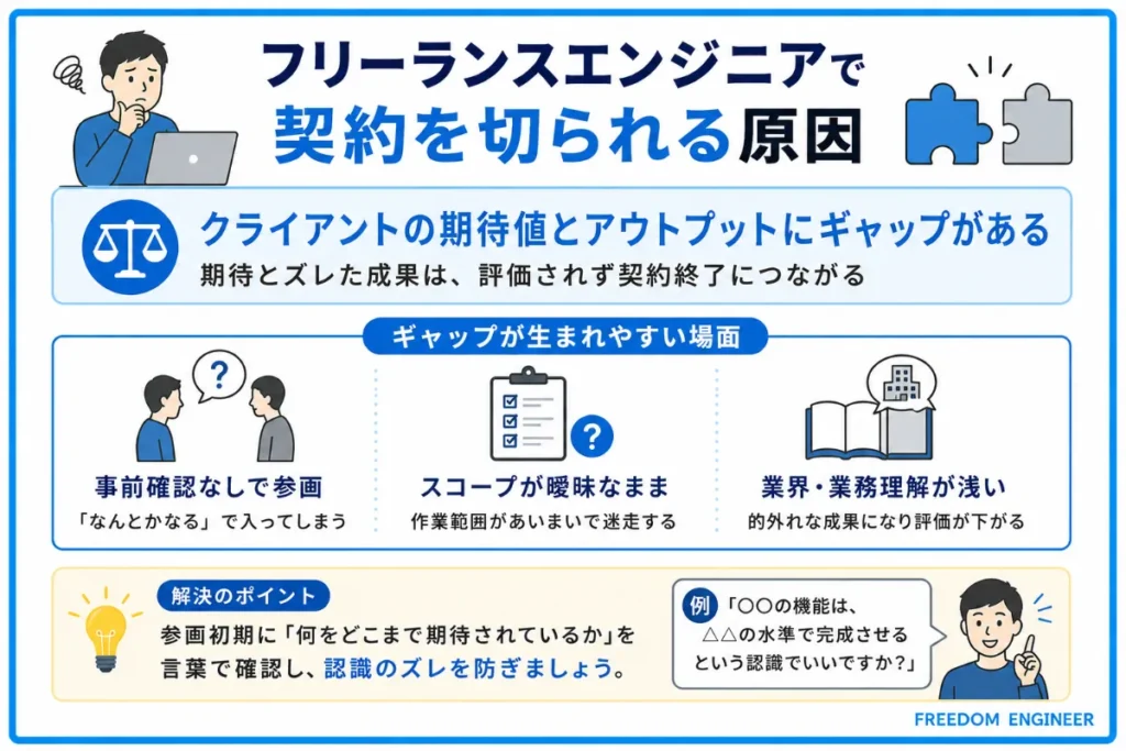 クライアントの期待値とアウトプットにギャップがある