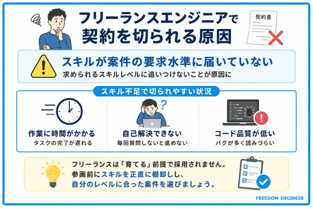 スキルが案件の要求水準に届いていない