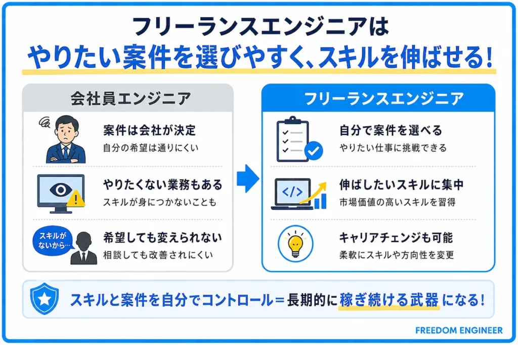 自分でやりたい案件を選んでスキルを伸ばせる