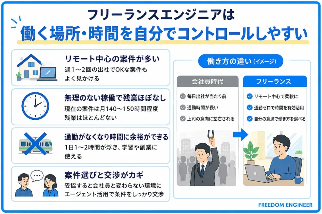 働く場所・時間を自分でコントロールしやすい