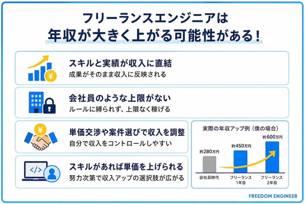 年収が大幅に上がる可能性がある