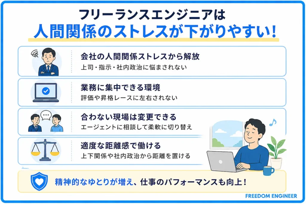 人間関係でのストレスが下がりやすい