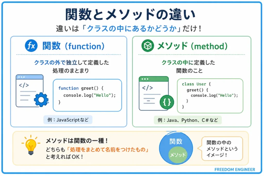 関数とメソッドの違い
