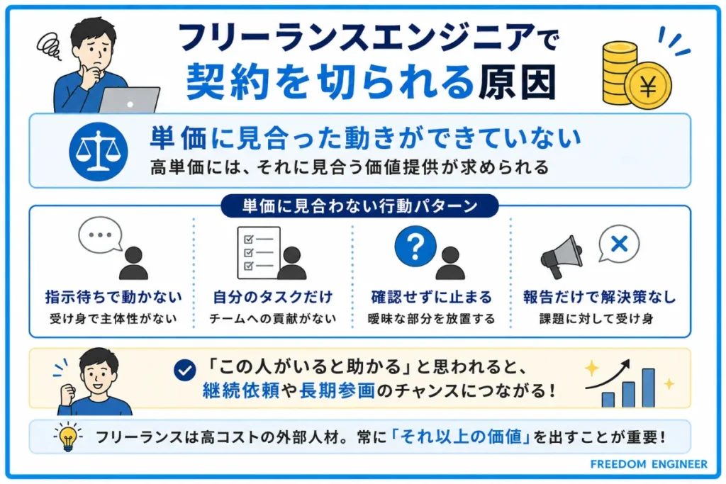 単価に見合った動きができていない