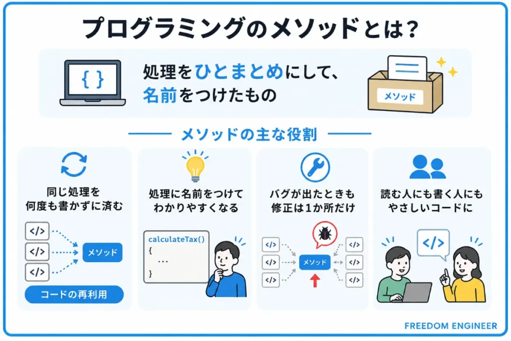 メソッドの意味と役割