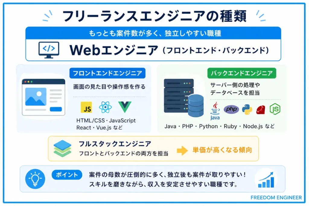 Webエンジニア（フロントエンド・バックエンド）