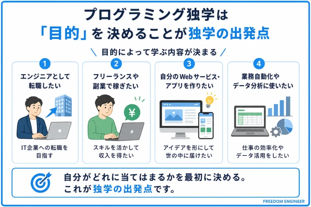 まず「目的」を決めることが独学の出発点になる