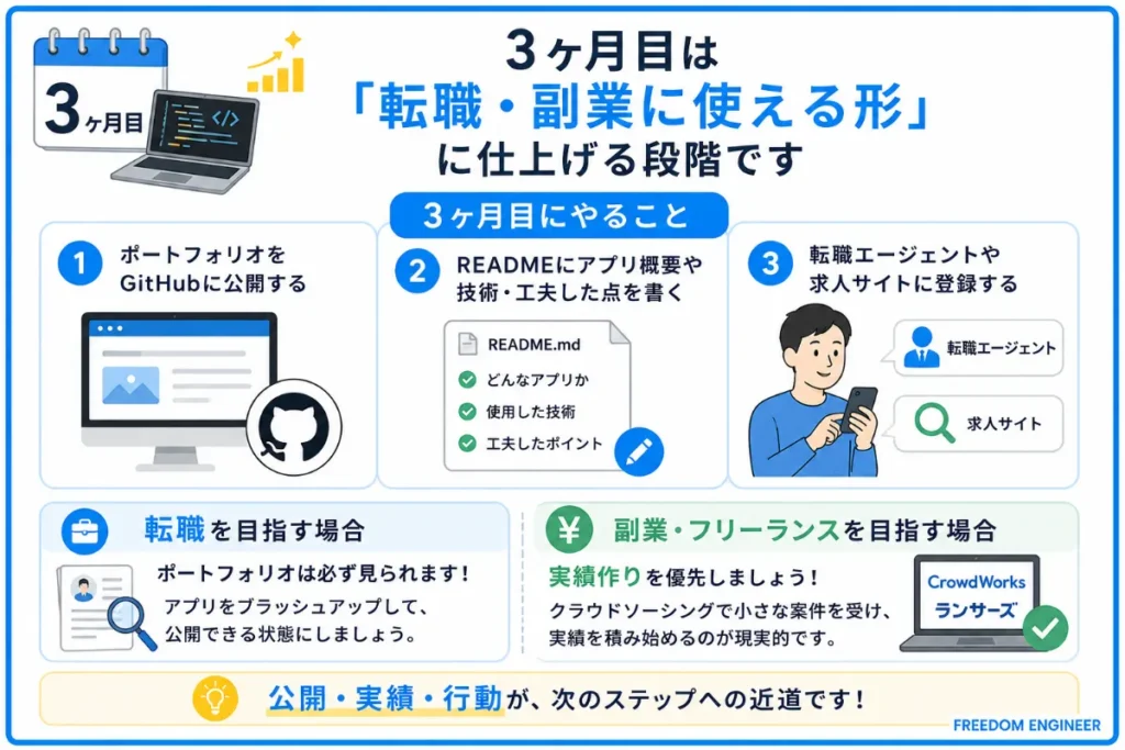 3ヶ月目：ポートフォリオを完成させて転職・副業へつなげる