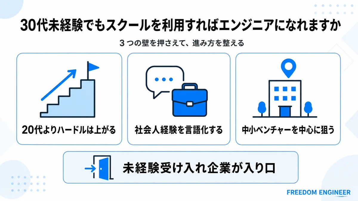 30代未経験でもエンジニア転職できる条件
