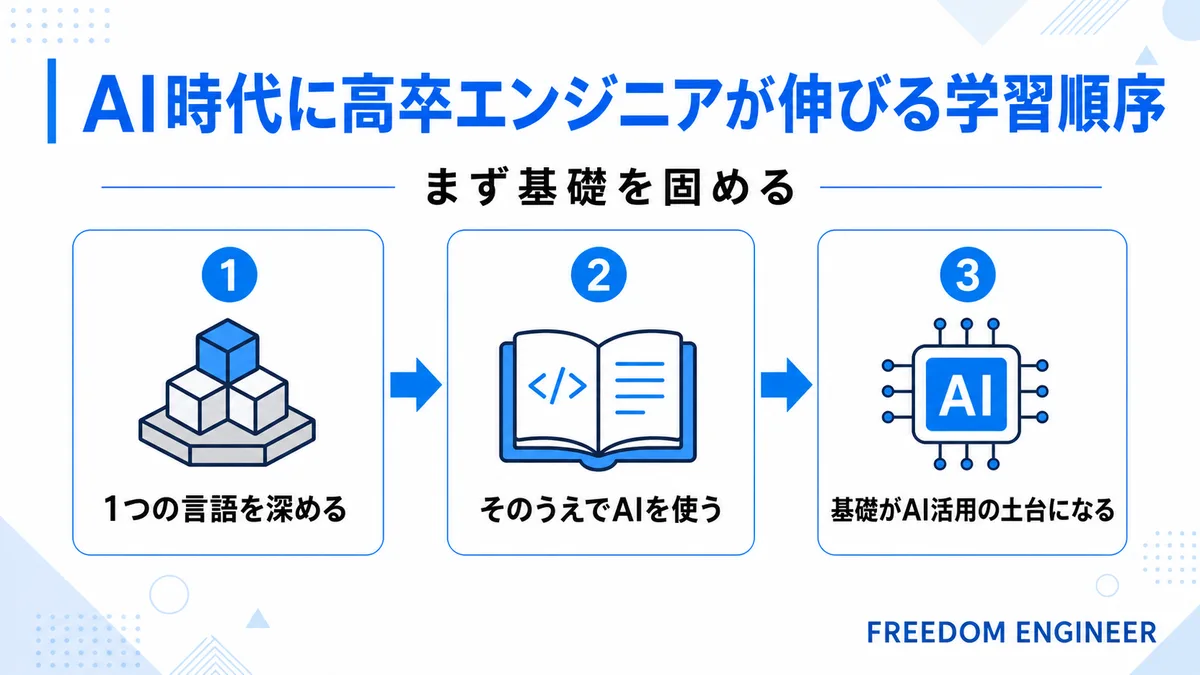 AI時代に伸びる学習順序を示す図解