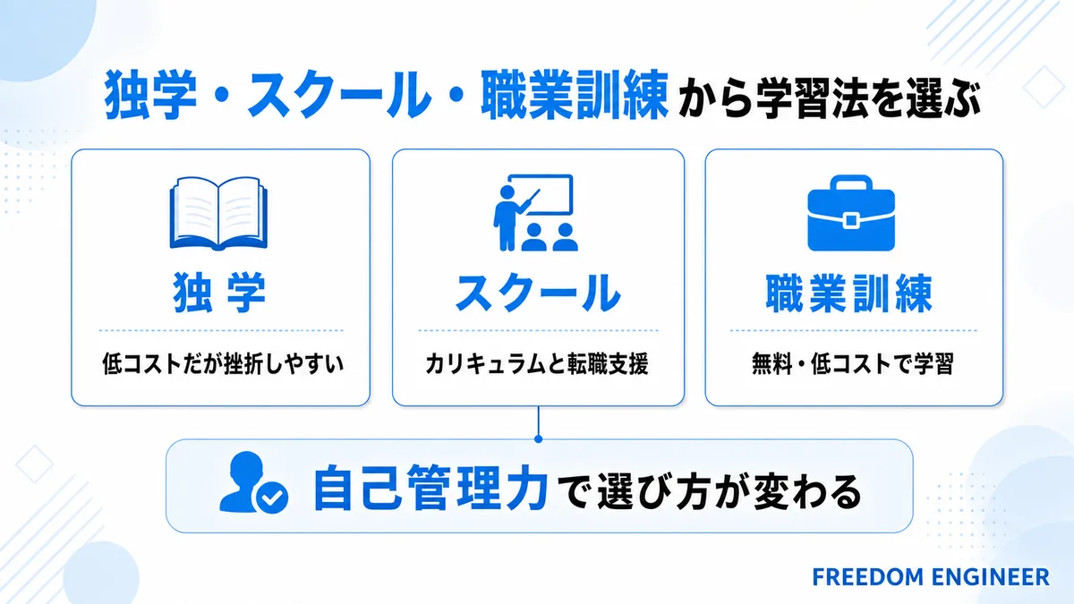 独学・スクール・職業訓練の違いを比較する図解
