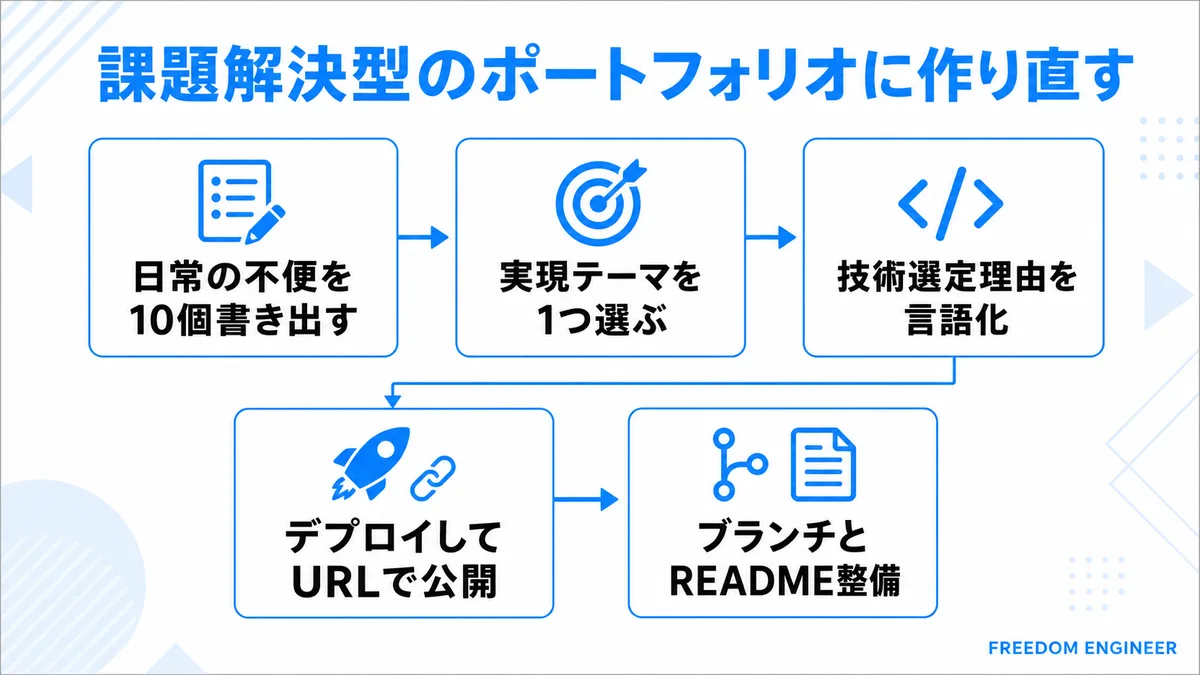 課題解決型ポートフォリオの作り方5ステップ