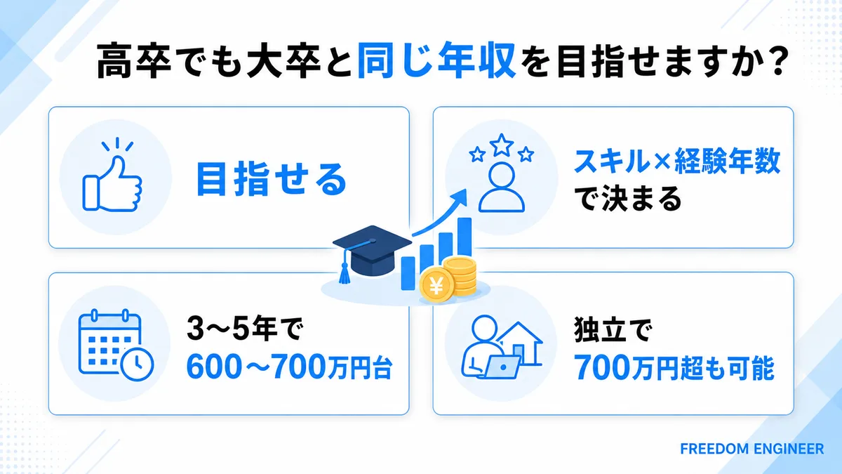高卒でも大卒と同じ年収を目指せるかを示す図解