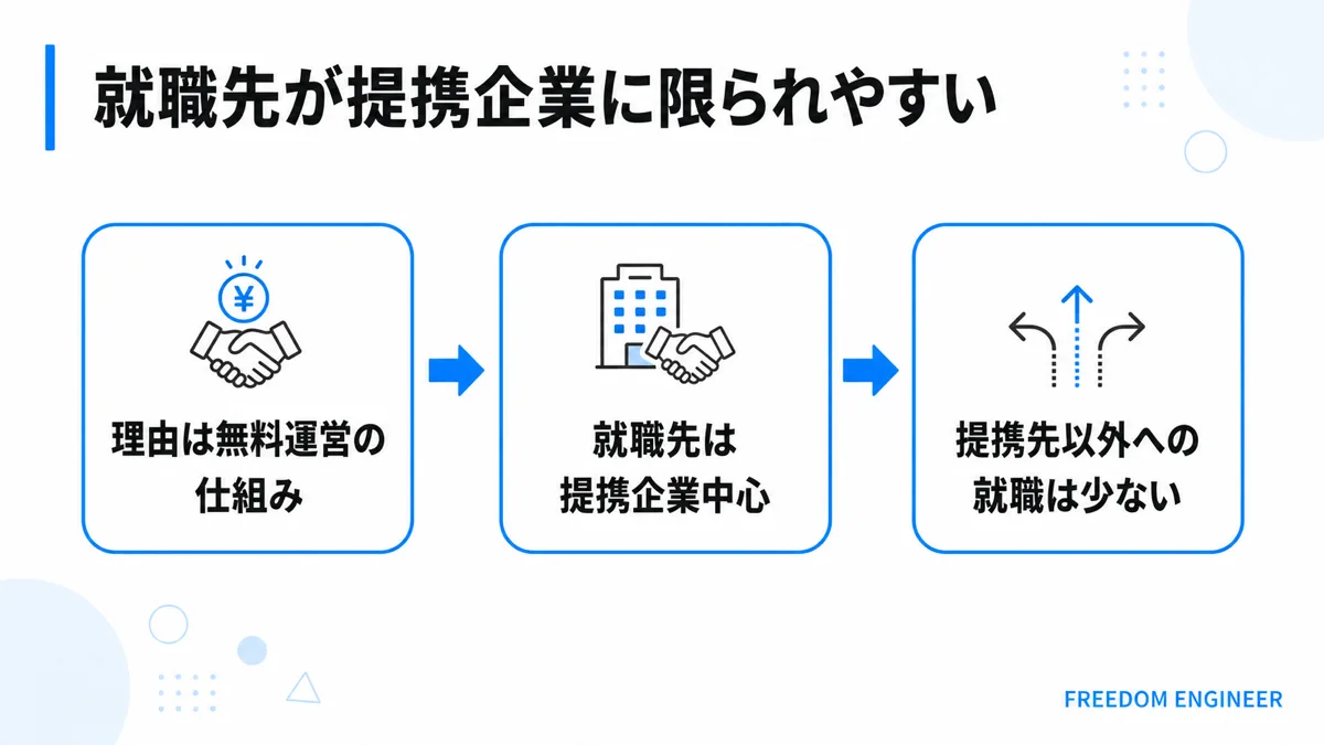 無料プログラミングスクールの就職先が提携企業に限られる理由