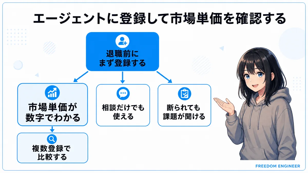 エージェント登録で市場単価を確認する流れを示した図
