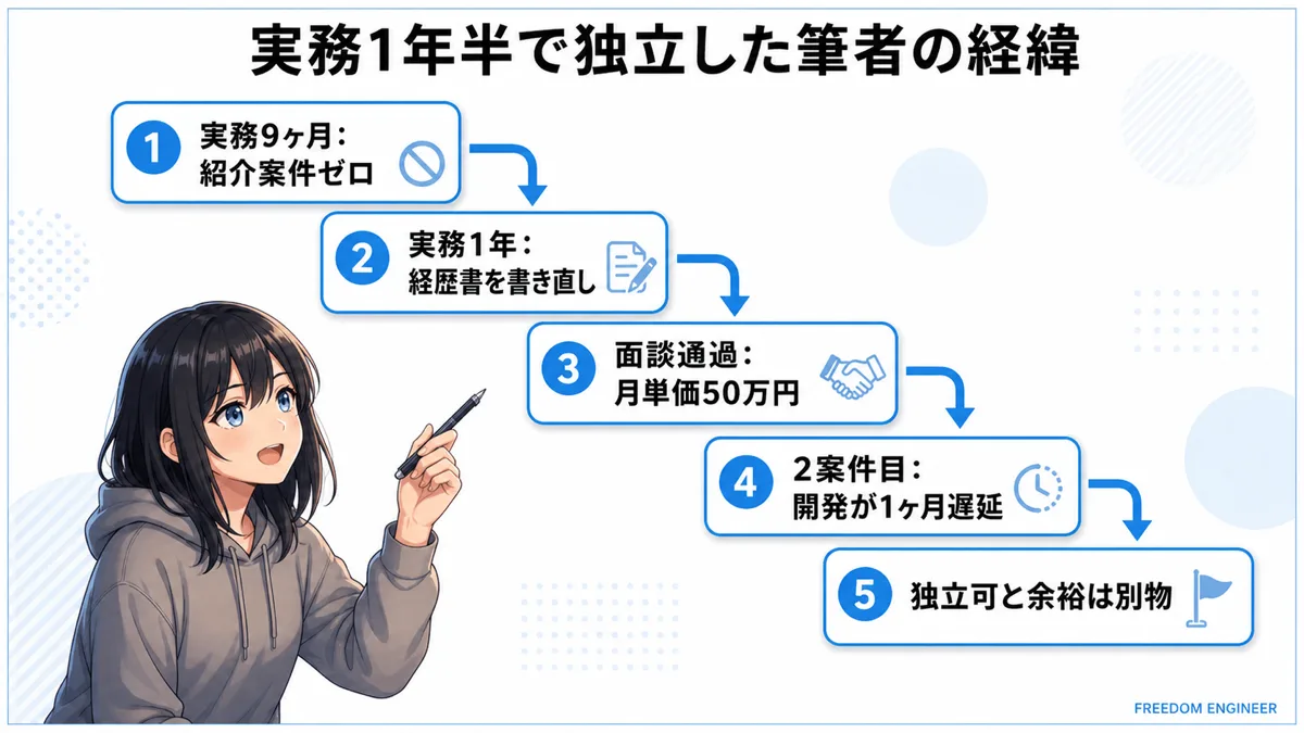 実務1年半で独立した筆者の経緯を時系列で示した図