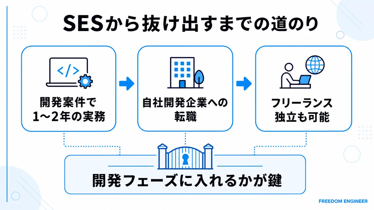 SESから自社開発やフリーランスへ抜け出す道のり