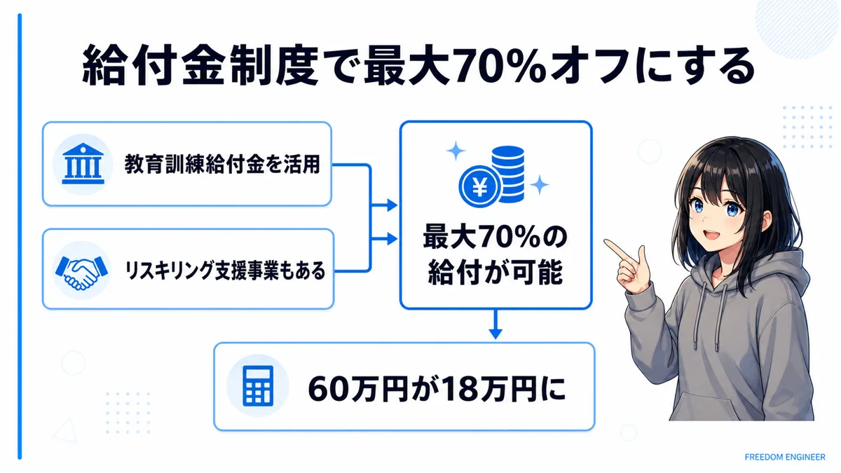 教育訓練給付金 プログラミングスクール 70%オフ 自己負担