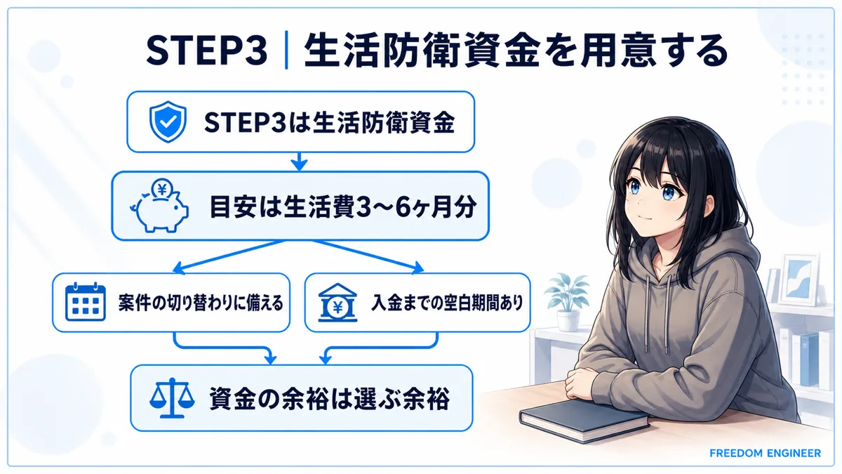フリーランス独立前に用意する生活防衛資金の目安
