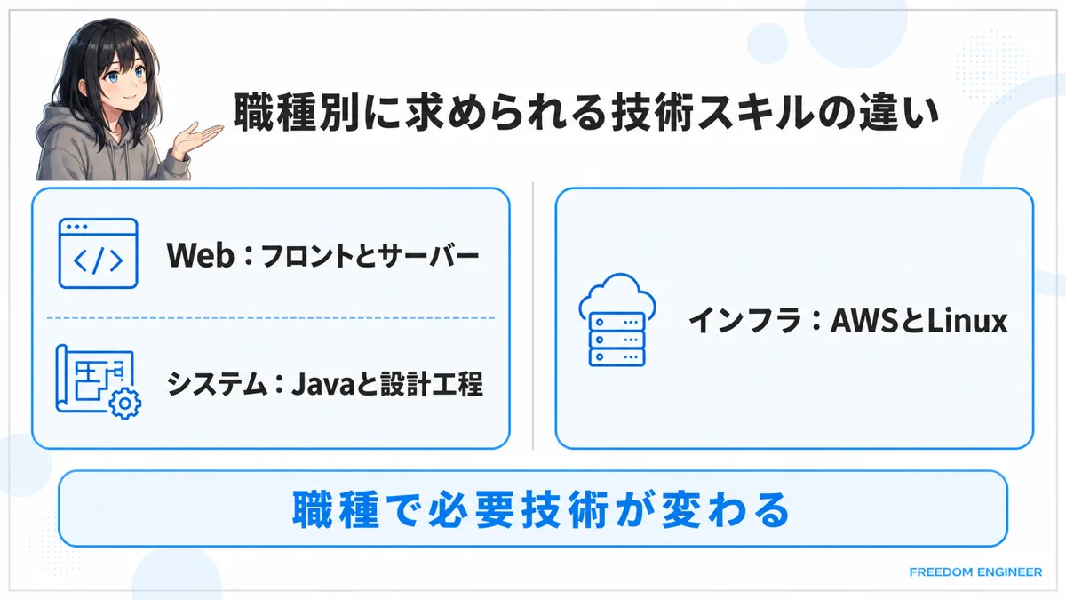 職種別に求められるフリーランスエンジニアの技術スキルの違い