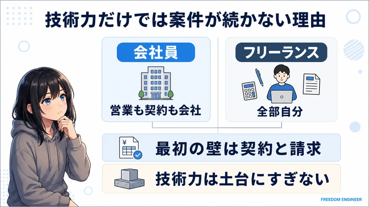 技術力だけではフリーランスの案件が続かない理由の図解