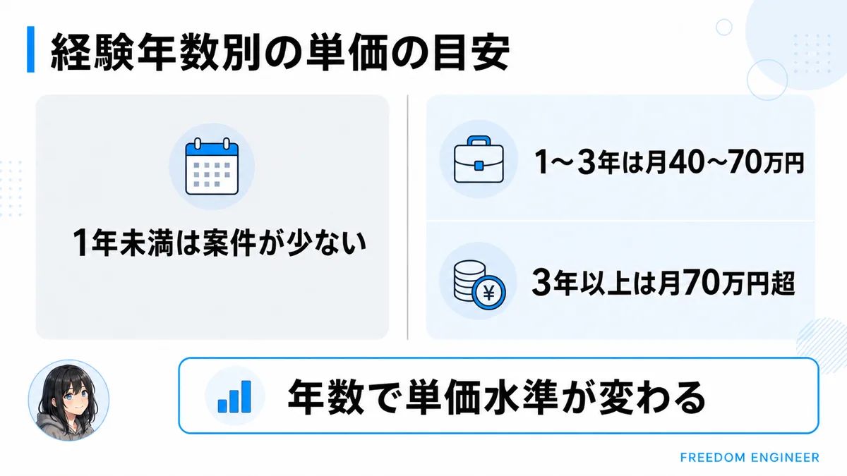 フリーランスエンジニアの経験年数別の単価目安を示した比較図