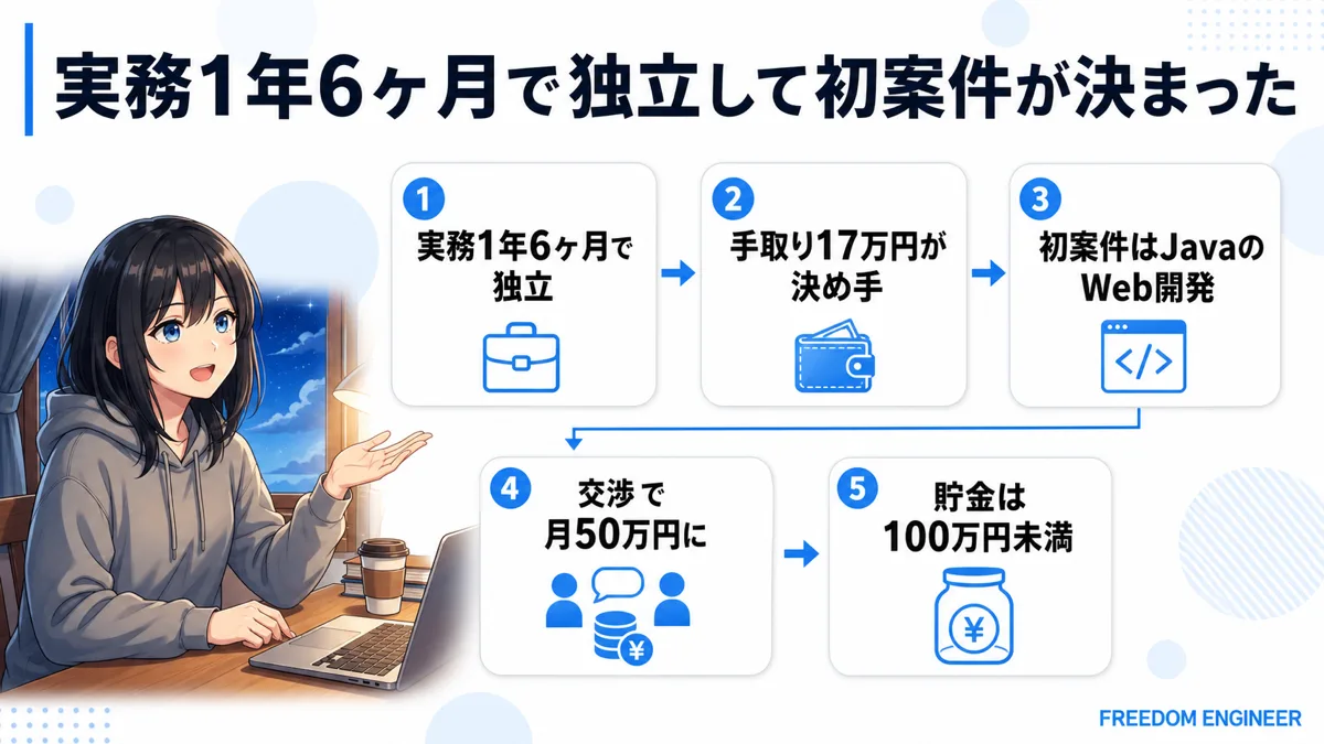 実務1年6ヶ月でフリーランス独立し初案件が決まった経緯の図解