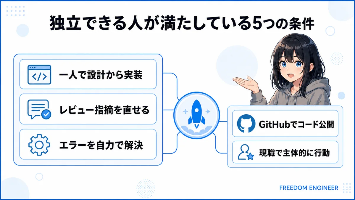 実務1年で独立できる人が満たす5つの条件を並べた図